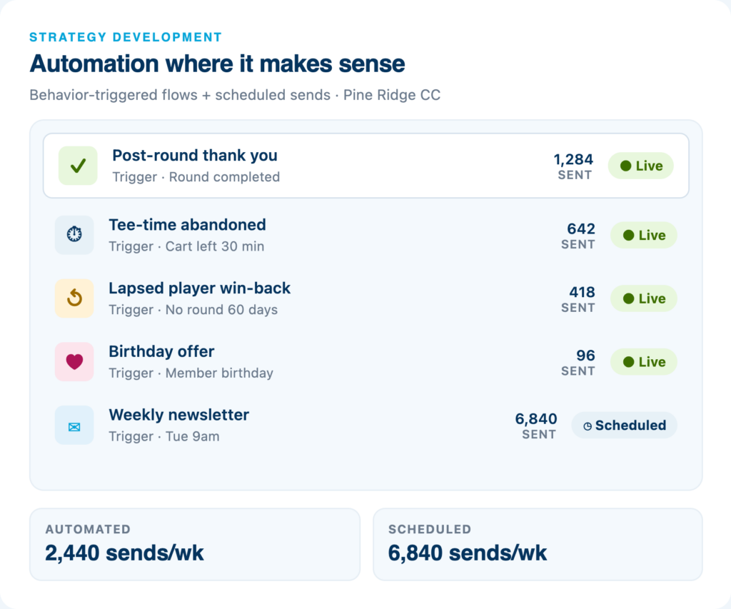 Email automation feature — Metolius email marketing