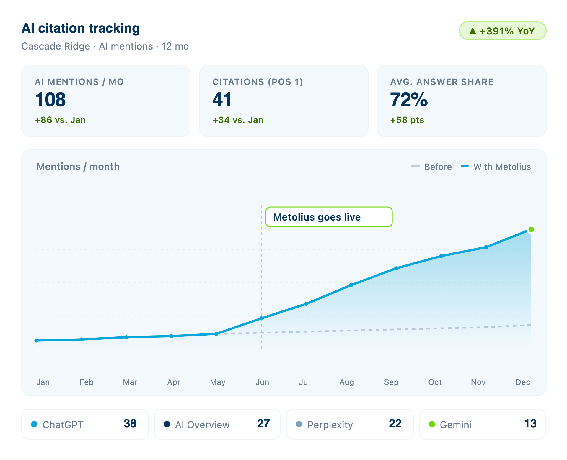 AI search visibility — Metolius LLM optimization