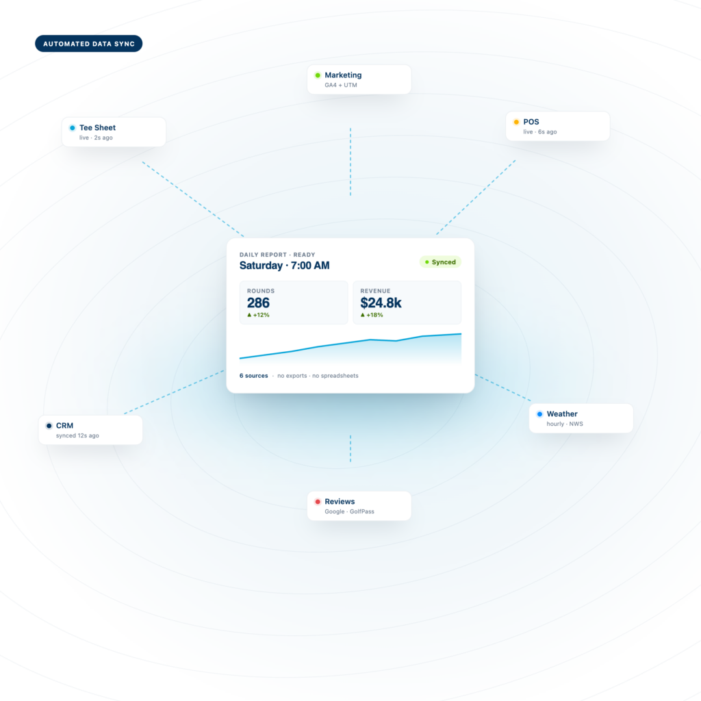 Automated reporting sync — Metolius